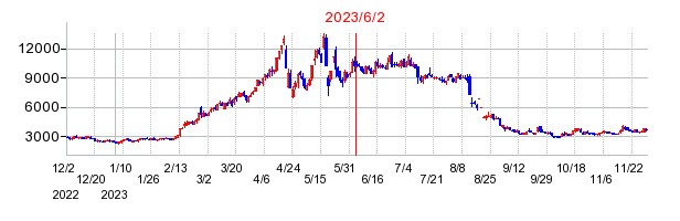 2023年6月2日 15:40前後のの株価チャート